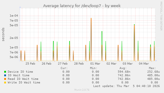 Average latency for /dev/loop7