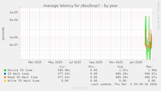Average latency for /dev/loop7
