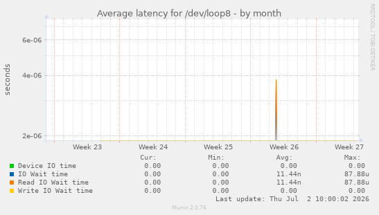 Average latency for /dev/loop8