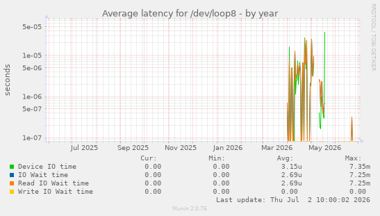 Average latency for /dev/loop8