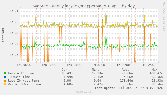 Average latency for /dev/mapper/vda5_crypt