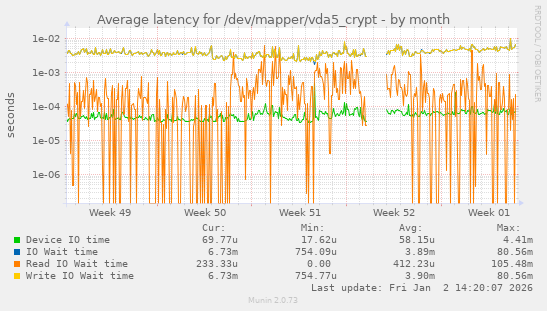 Average latency for /dev/mapper/vda5_crypt