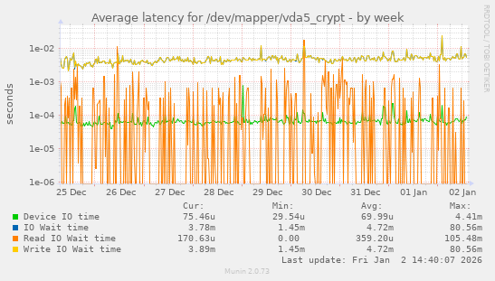Average latency for /dev/mapper/vda5_crypt