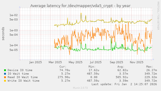 Average latency for /dev/mapper/vda5_crypt
