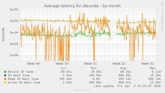 Average latency for /dev/vda