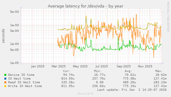 Average latency for /dev/vda