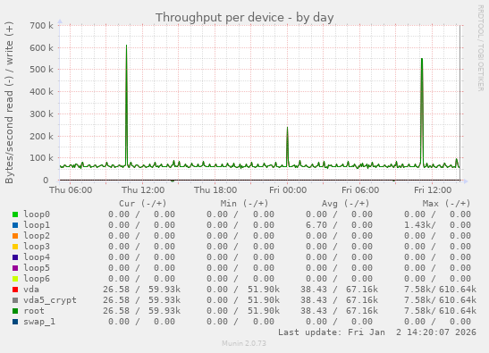 Throughput per device