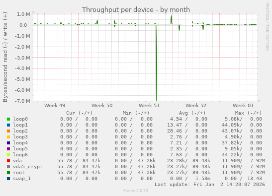 Throughput per device