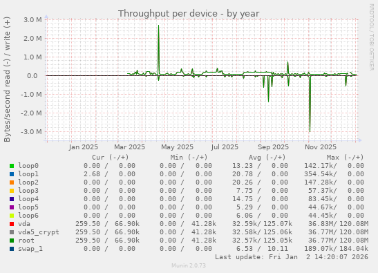 Throughput per device