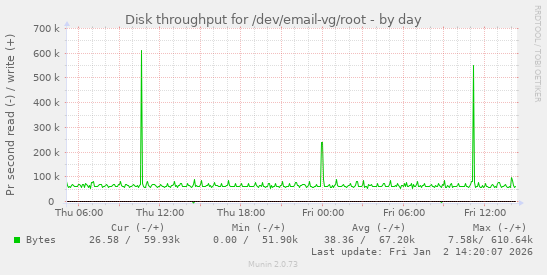 Disk throughput for /dev/email-vg/root