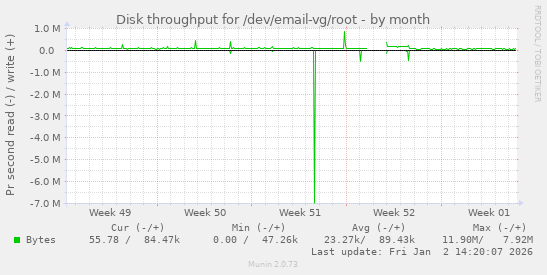 Disk throughput for /dev/email-vg/root