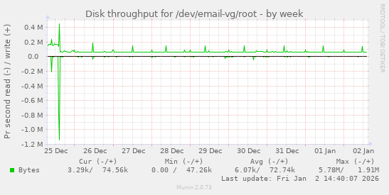 Disk throughput for /dev/email-vg/root