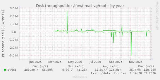 Disk throughput for /dev/email-vg/root