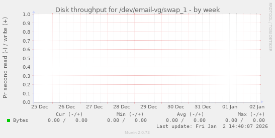 Disk throughput for /dev/email-vg/swap_1