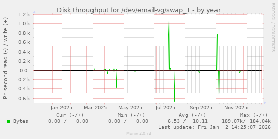 Disk throughput for /dev/email-vg/swap_1