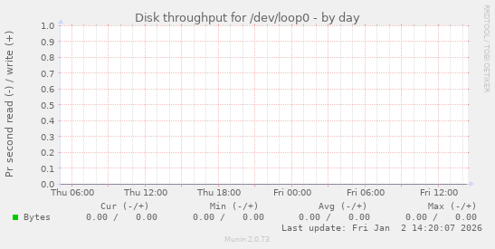 Disk throughput for /dev/loop0
