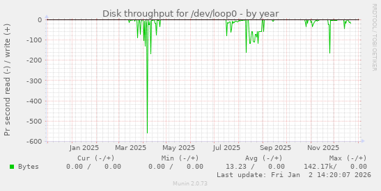 Disk throughput for /dev/loop0