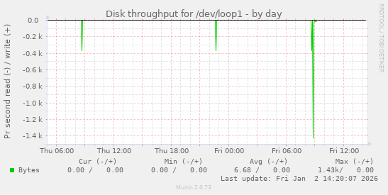 Disk throughput for /dev/loop1