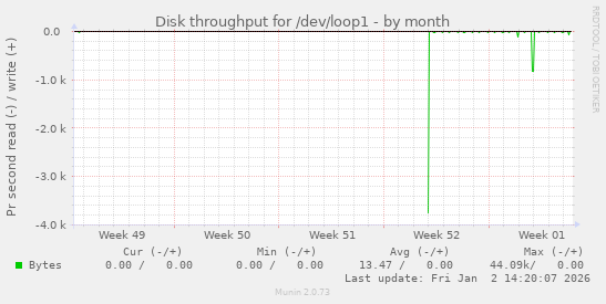 Disk throughput for /dev/loop1