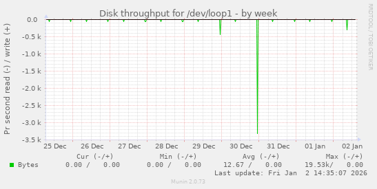 Disk throughput for /dev/loop1