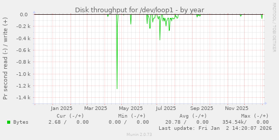 Disk throughput for /dev/loop1