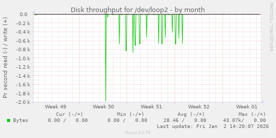 Disk throughput for /dev/loop2