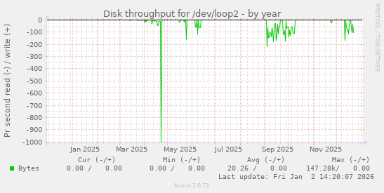 Disk throughput for /dev/loop2