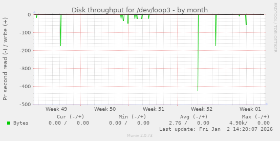 Disk throughput for /dev/loop3