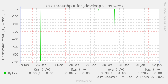 Disk throughput for /dev/loop3