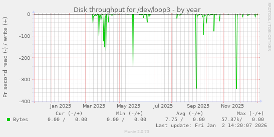 Disk throughput for /dev/loop3