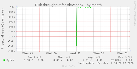 Disk throughput for /dev/loop4
