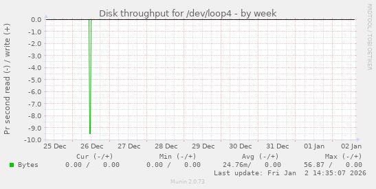 Disk throughput for /dev/loop4