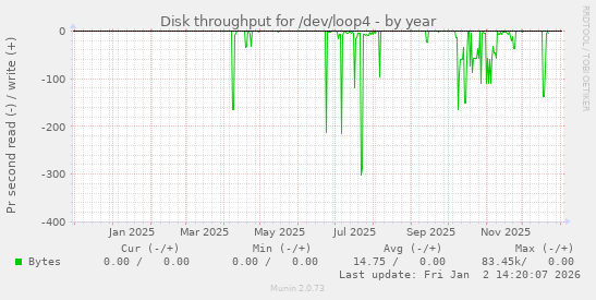 Disk throughput for /dev/loop4