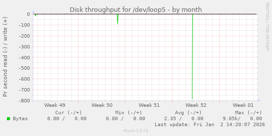 Disk throughput for /dev/loop5