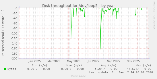 Disk throughput for /dev/loop5