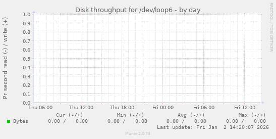 Disk throughput for /dev/loop6