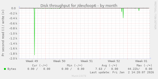 Disk throughput for /dev/loop6