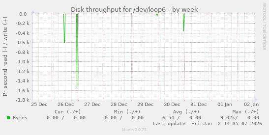 Disk throughput for /dev/loop6
