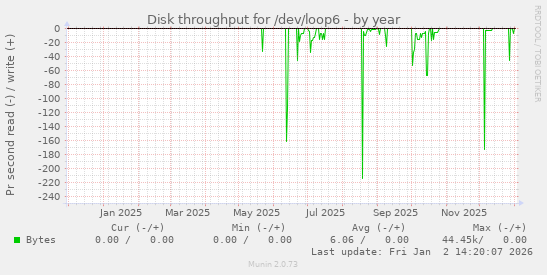 Disk throughput for /dev/loop6
