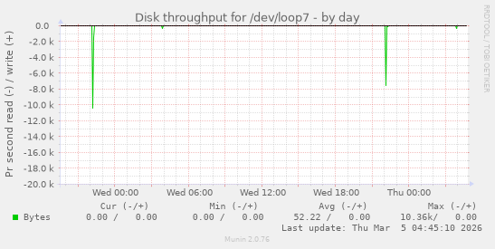 Disk throughput for /dev/loop7