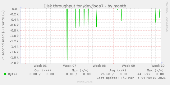 Disk throughput for /dev/loop7