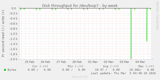 Disk throughput for /dev/loop7