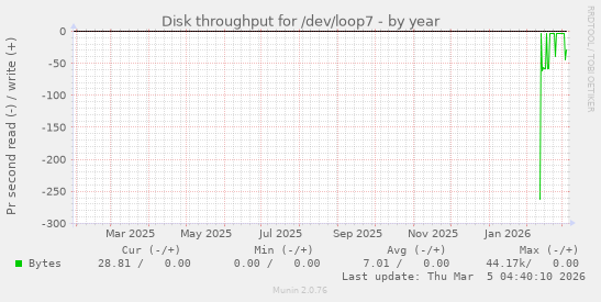 Disk throughput for /dev/loop7