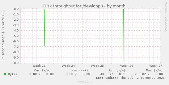 Disk throughput for /dev/loop8