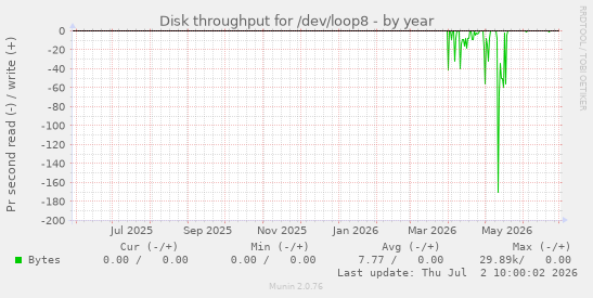 Disk throughput for /dev/loop8