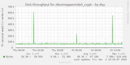 Disk throughput for /dev/mapper/vda5_crypt