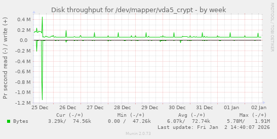 Disk throughput for /dev/mapper/vda5_crypt