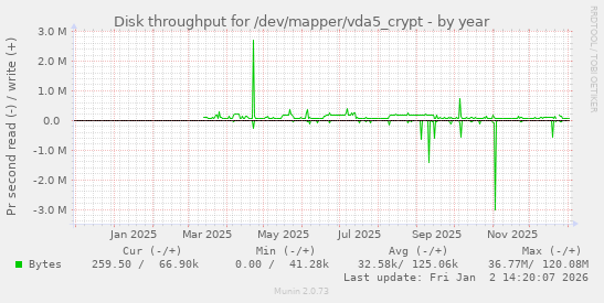 Disk throughput for /dev/mapper/vda5_crypt