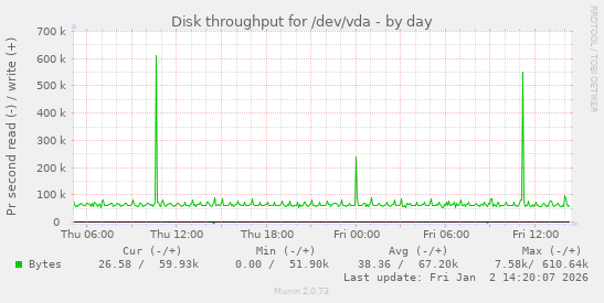 Disk throughput for /dev/vda