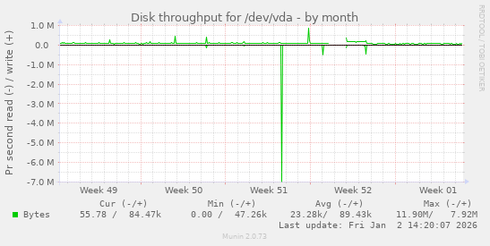 Disk throughput for /dev/vda